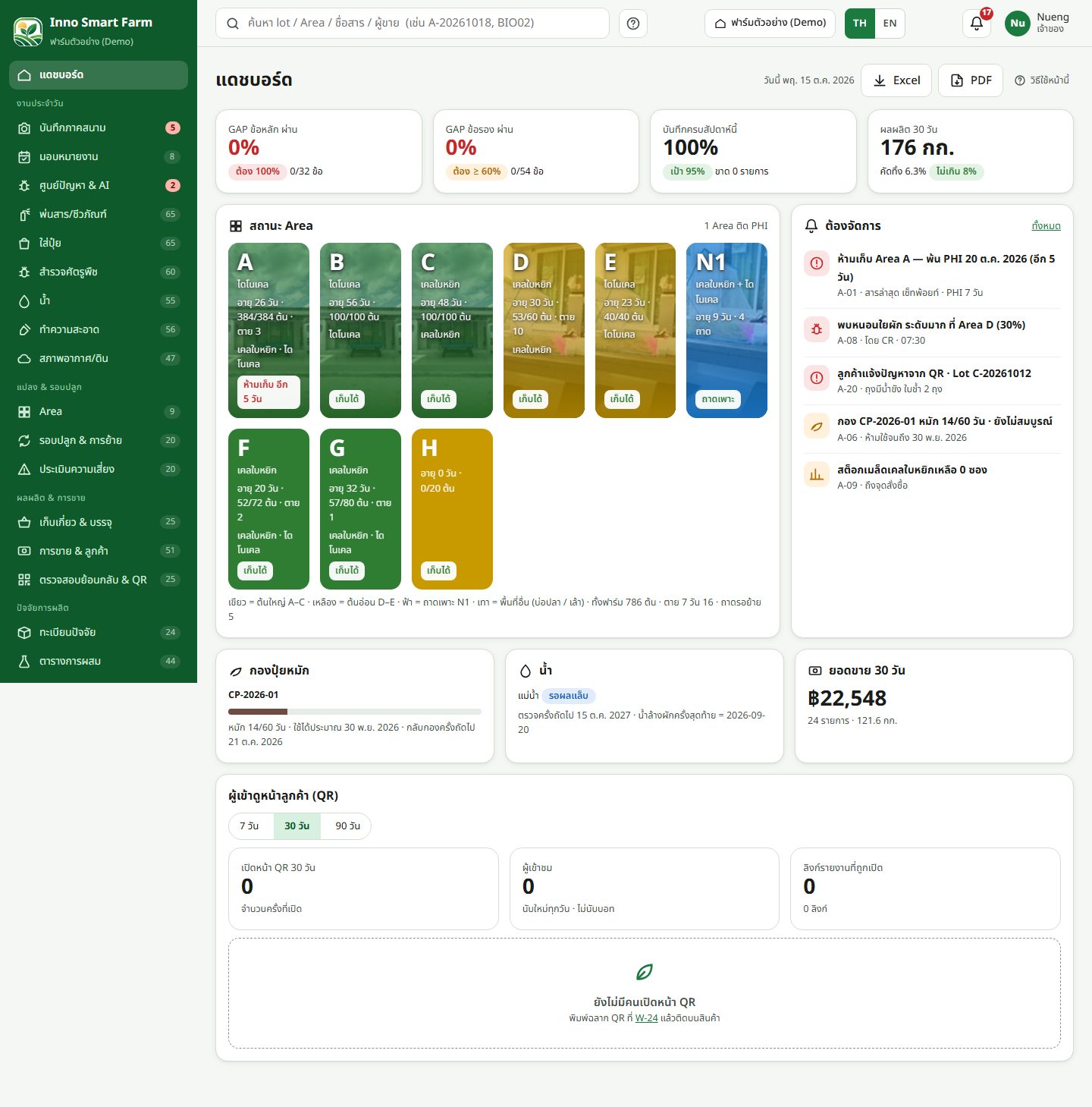 แดชบอร์ดมีตัวเลข KPI สถานะ Area รายการต้องจัดการ กองปุ๋ย น้ำ และยอดขาย